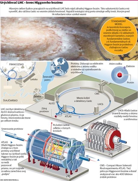 Hlavným cieľom fyzikov pracujúcich na
urýchľovači LHC bolo nájsť záhadný Higgsov bozón. Táto subatomická
častica má vysvetliť, ako väčšina častíc vo vesmíre získala hmotnosť.
Najväčší existujúci stroj preto simuluje veľký tresk, ktorým pred 14
miliardami rokov vznikol vesmír.