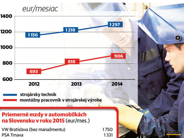 Vývoj platov v automobilkách a strojárskej výrobe.