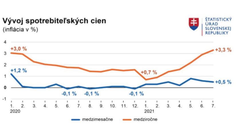 Polockdownové míňanie? Analytici nie sú jednotní, ceny narástli najviac za osem rokov