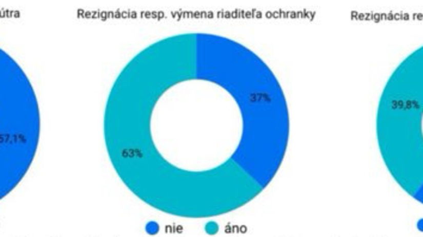 Matúš Šutaj-Eštok by po atentáte na premiéra nemal rezignovať na post ministra vnútra, myslí si 57,1 % oslovených