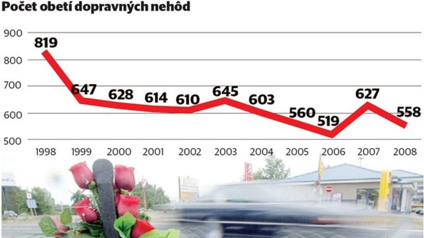 štatistika obetí dopravných nehôd