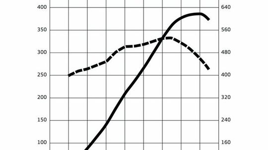Krútiaci moment vrcholí pri 6500 ot./min.