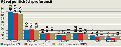 zdroj: Median SK, graf: PRAVDA, dd