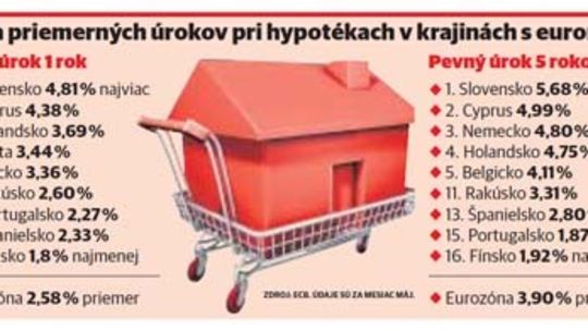 Hypotéka - výška