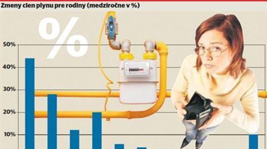 Zmeny cien plynu pre rodiny (%)