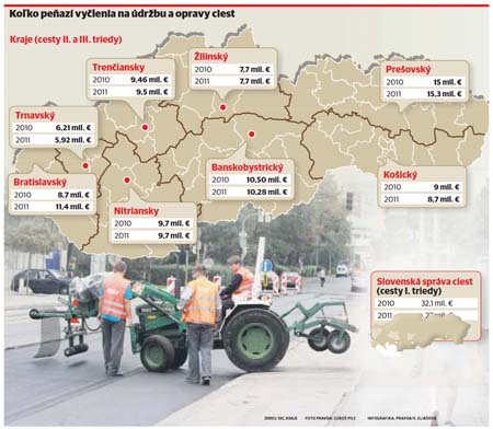 Peniaze na údržbu ciest