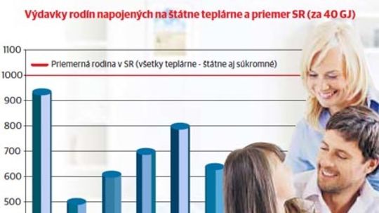 Teplárne - ceny