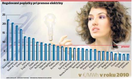 Regulované poplatky pri prenose elektriny