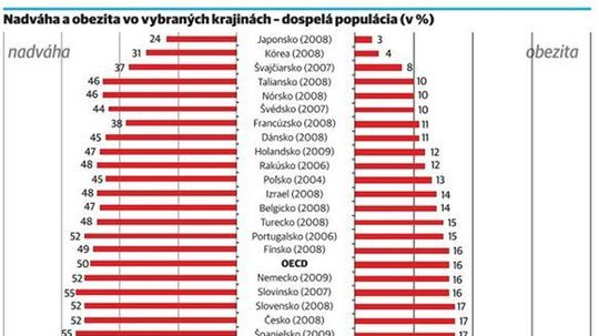 Nadváha a obezita vo vybraných krajinách.