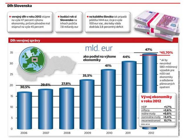 Dlh Slovenska(kliknutím zväčšíte)