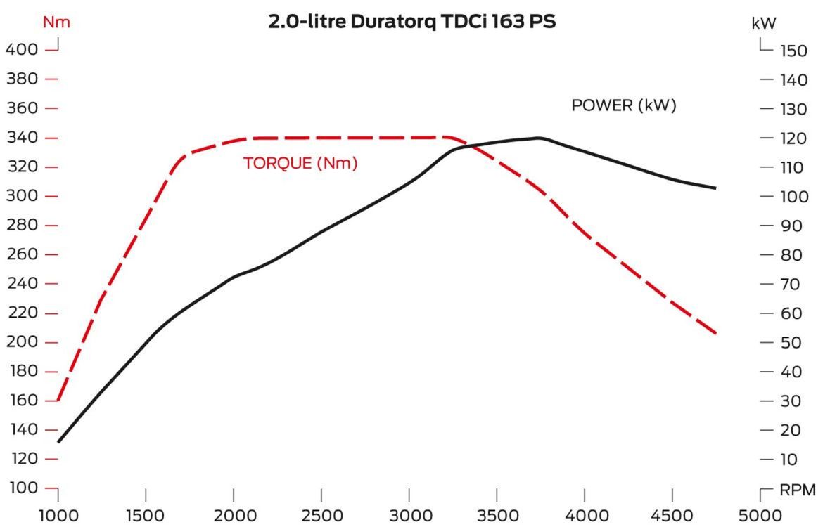 Výkonové charakteristiky motora 2.0 TDCi s...
