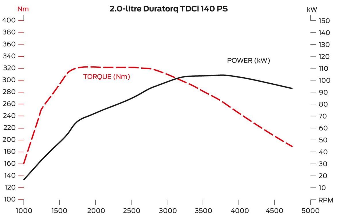Výkonové charakteristiky motora 2.0 TDCi s...