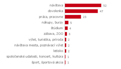 Účel návštevy ČR (v %)