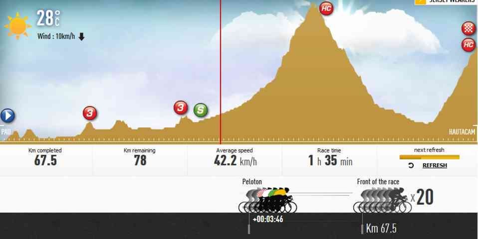 Profil osemnástej etapy na Tour de France.