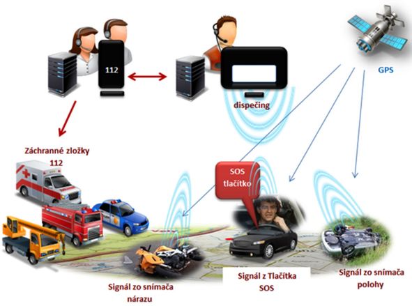 Zariadenie eCall po nehode automaticky oznámi...