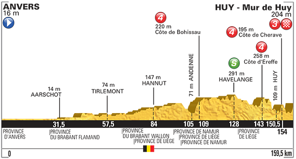 Profil 3. etapy na Tour de France 2015.