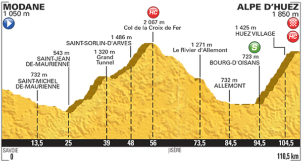 Profil 20. etapy na Tour de France 2015.
