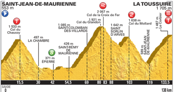 Profil 19. etapy na Tour de France 2015.