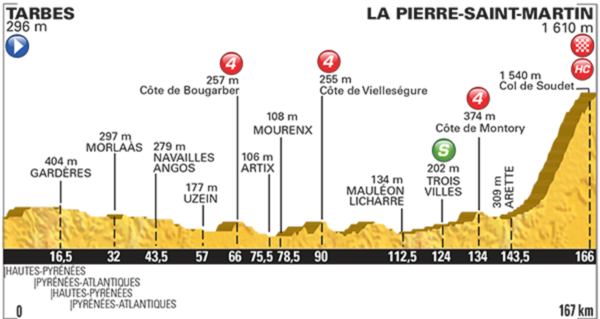 Profil 10. etapy na Tour de France 2015.