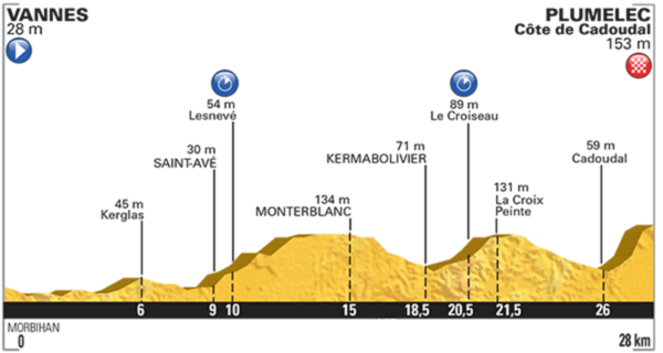 Profil 9. etapy na Tour de France 2015.