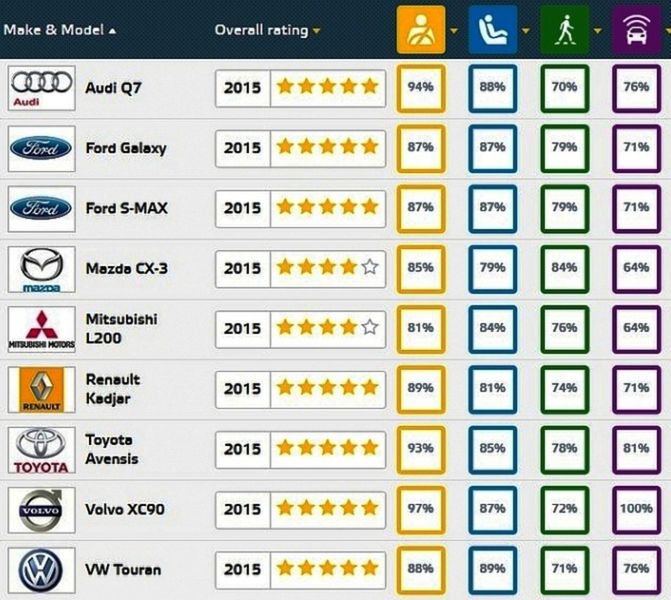 Euro NCAP - september 2015