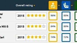 Euro NCAP - 2015