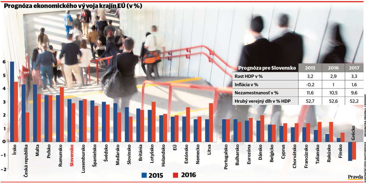 Prognóza ekonomického vývoja krajín EÚ (%)