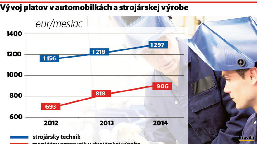 Vývoj platov v automobilkách a strojárskej výrobe.