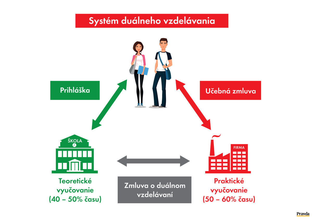 Systém duálneho vzdelávania.