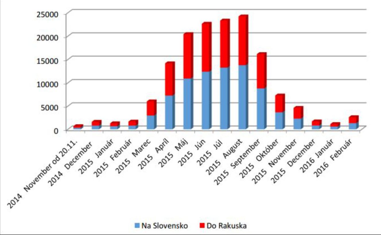 Graf znázorňujúci rast/pokles počtu prejazdov...