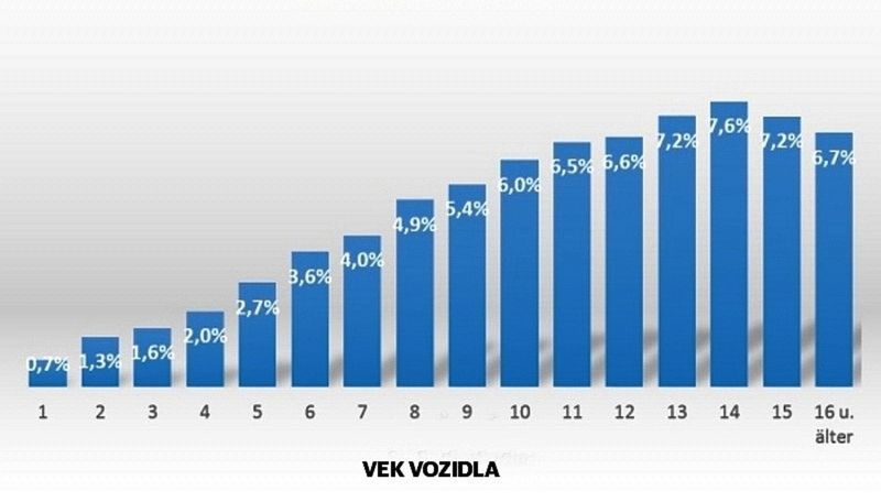 ADAC - Pravdepodobnost poruchy v zavislosti na...