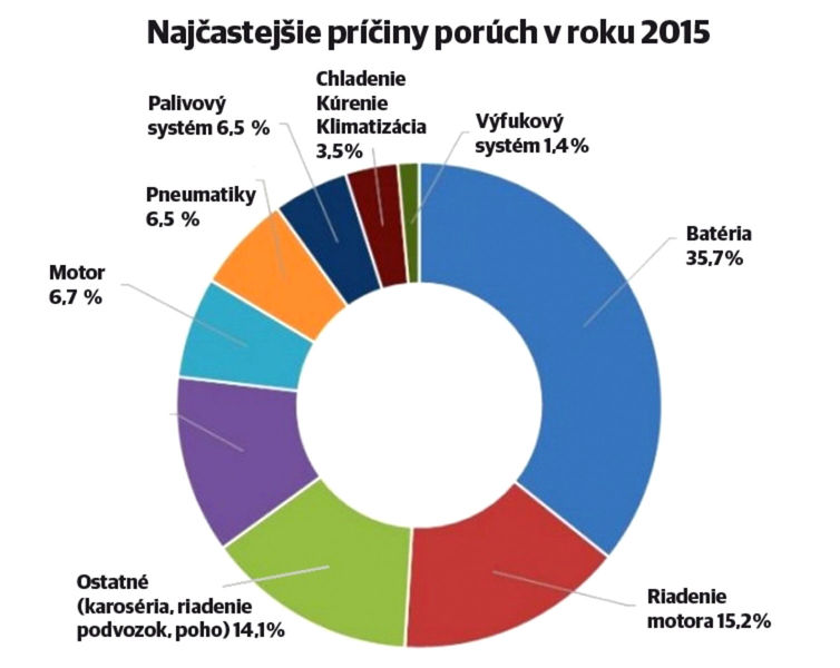 Najčastejšie poruchy - 2015