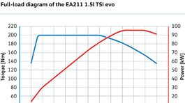 VW - motor 1,5 TSI