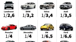 Vodiči ktorých áut majú najviac pokút? Vedie BMW a Land Rover