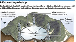 Najväčší teleskop začína