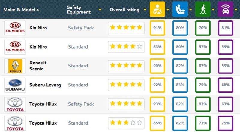 Výsledky Euro NCAP - september 2016