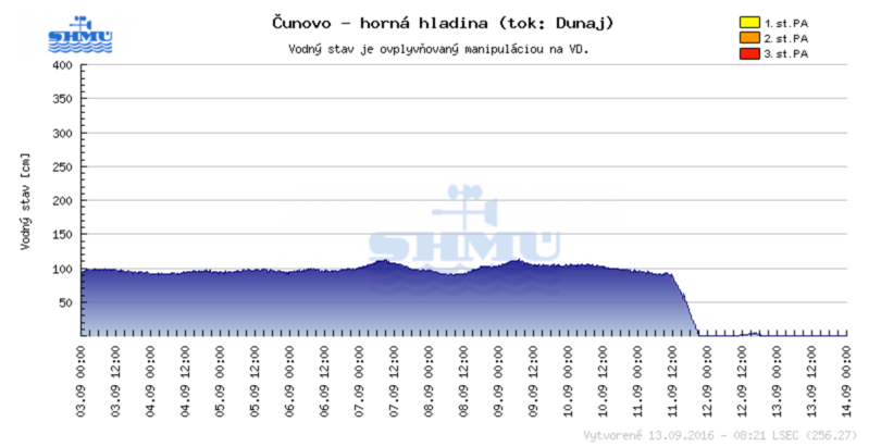 Čunovo - horná hladina.