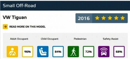 Euro NCAP - Best in Class - 2016