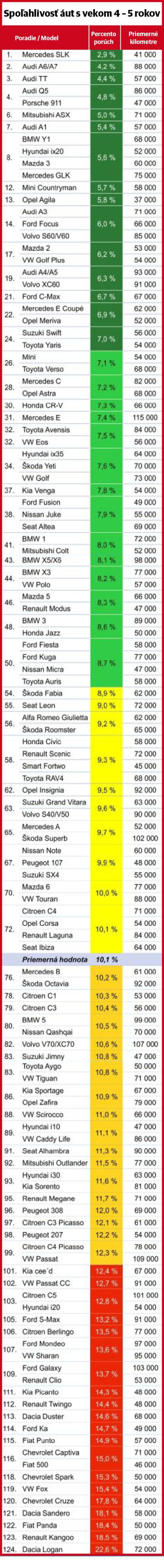 TÜV Report 2017 - auta 4 - 5 rokov