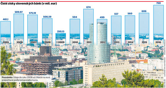 Minulý rok bol pre banky podnikajúce na...