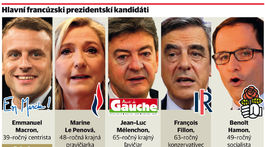 Francúzsko je neisté a nervózne, tvrdí expert Martin Michelot