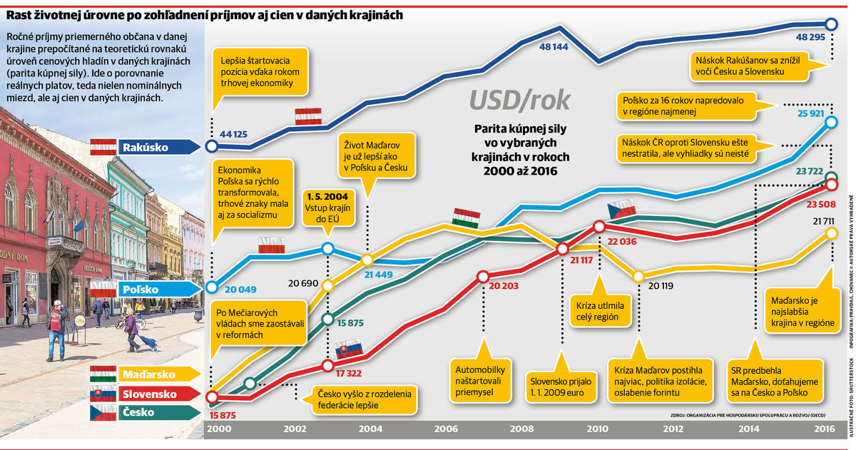 Rast životnej úrovne.