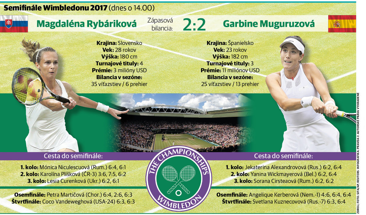 Magdaléna Rybáriková, infografika