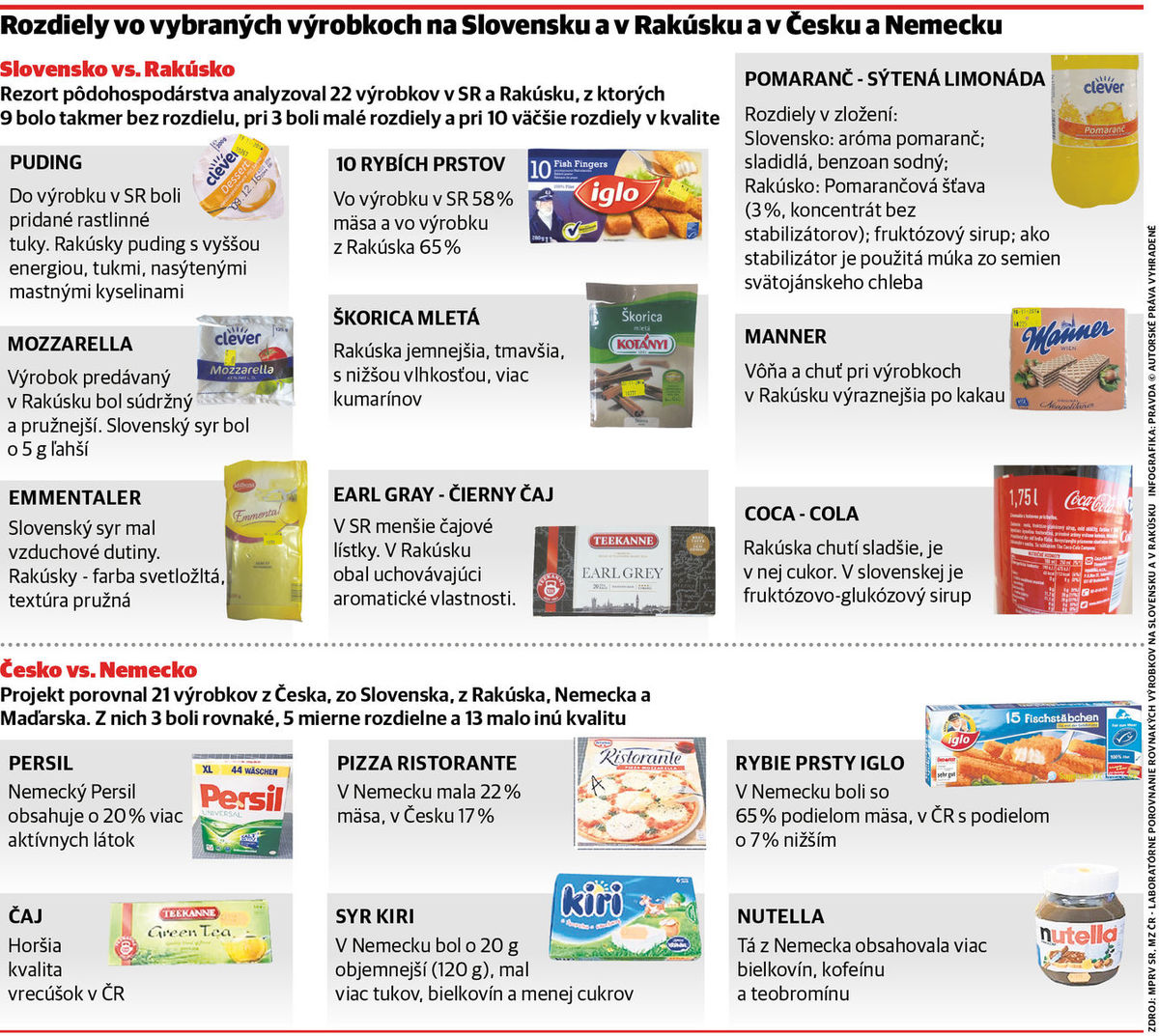 Rozdiely vo vybraných výrobkoch.