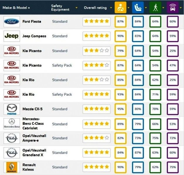 Euro NCAP - september 2017