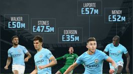 Obrana za 275 miliónov eur. City získalo rekordnú posilu