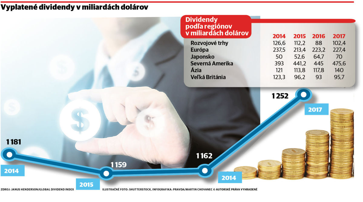 Vyplatené dividendy v miliardách dolárov.