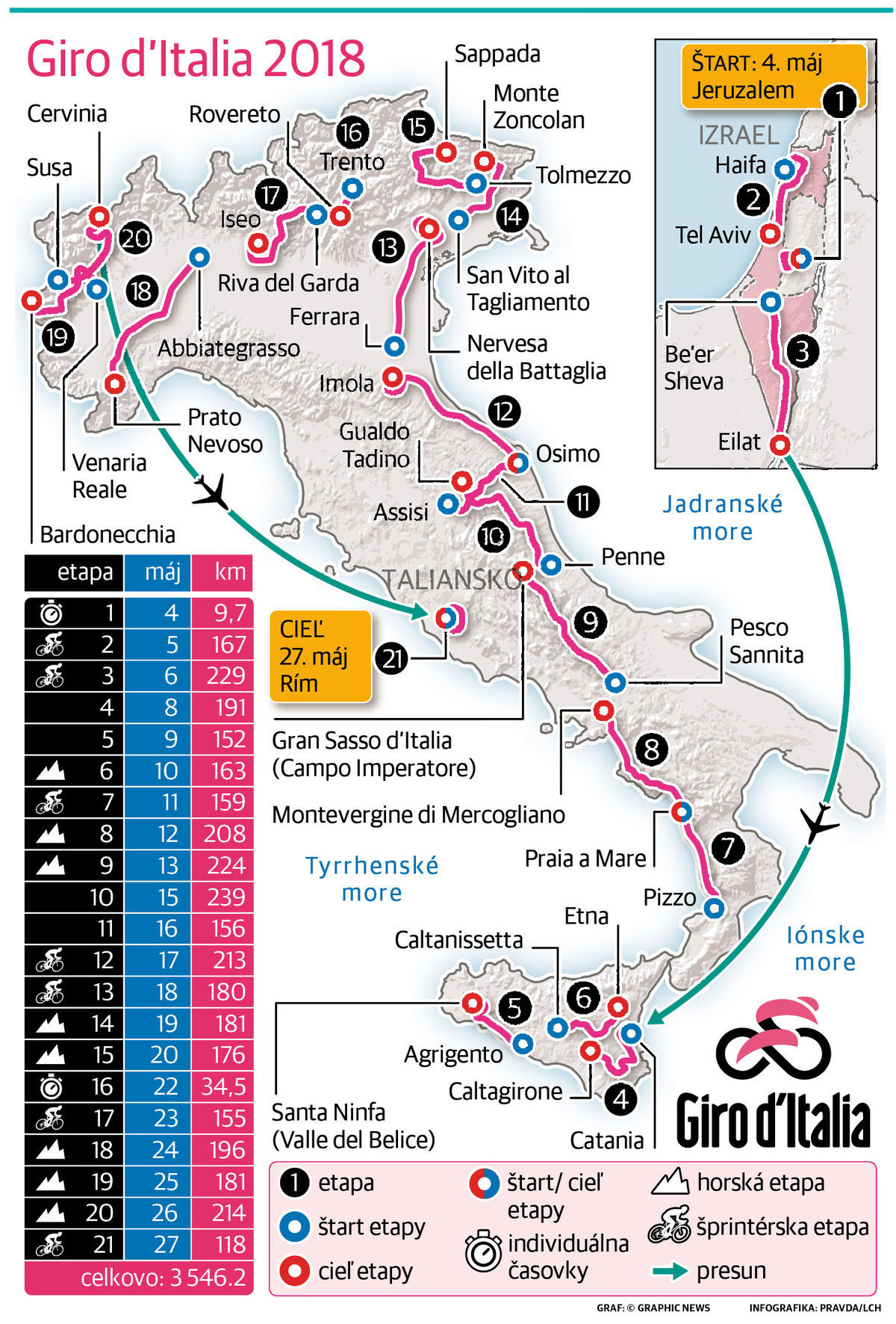 Giro d' Italia 2018.