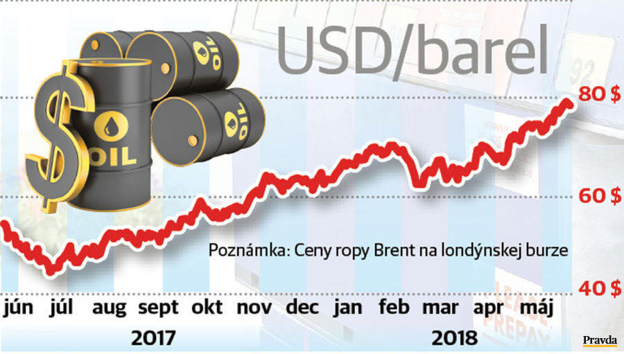 Ceny ropy v máji 2018.