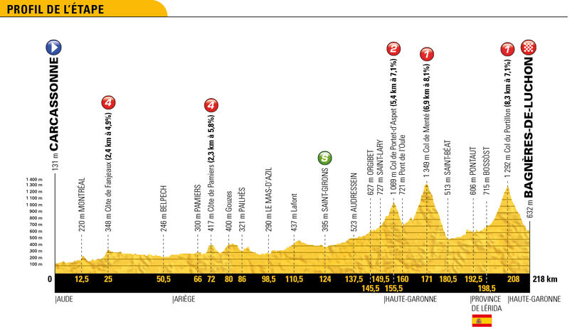 Tour de France 2018, etapy